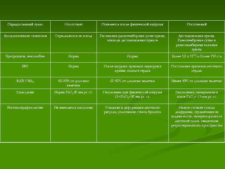 Парадоксальный пульс Отсутствует Появляется после физической нагрузки Постоянный Аускультативные симптомы Определяются не всегда Рассеянные
