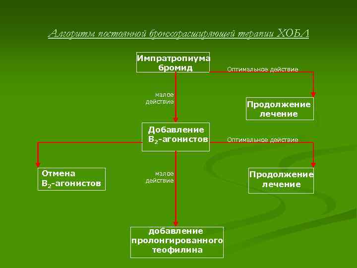 Алгоритм постоянной бронхорасширяющей терапии ХОБЛ Импратропиума бромид малое действие Добавление В 2 -агонистов Отмена
