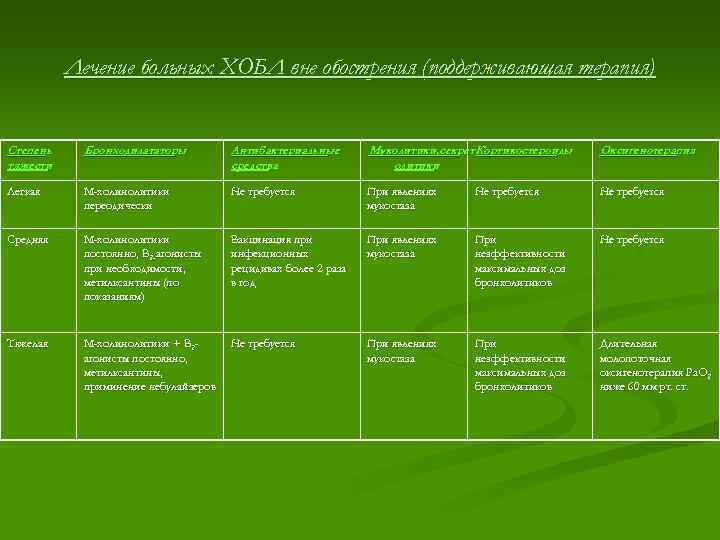 Лечение больных ХОБЛ вне обострения (поддерживающая терапия) Степень тяжести Бронходилататоры Антибактериальные средства Муколитики, секрет