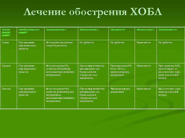 Лечение обострения ХОБЛ Степень тяжести лечения Антибактериальные средства Бронходилататоры Кортикостероиды Гемодилюция Мукорегуляторы Оксигенотерапия Легкая