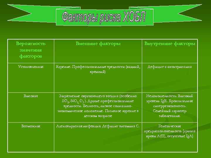 Вероятность значения факторов Внешние факторы Внутренние факторы Установленная Курение. Профессиональные вредности (кадмий, кремний) Дефицит