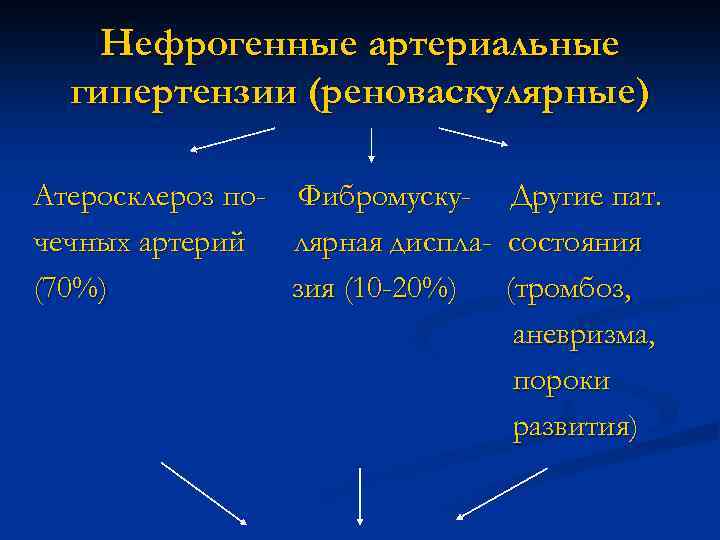 Нефрогенные артериальные гипертензии (реноваскулярные) Атеросклероз почечных артерий (70%) Фибромускулярная дисплазия (10 -20%) Другие пат.