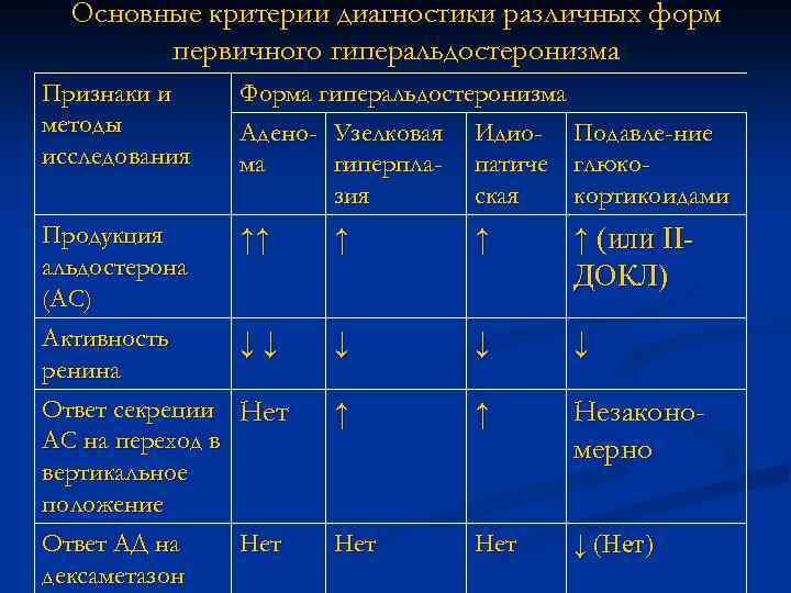 Основные критерии диагностики различных форм первичного гиперальдостеронизма Признаки и методы исследования Форма гиперальдостеронизма Адено-