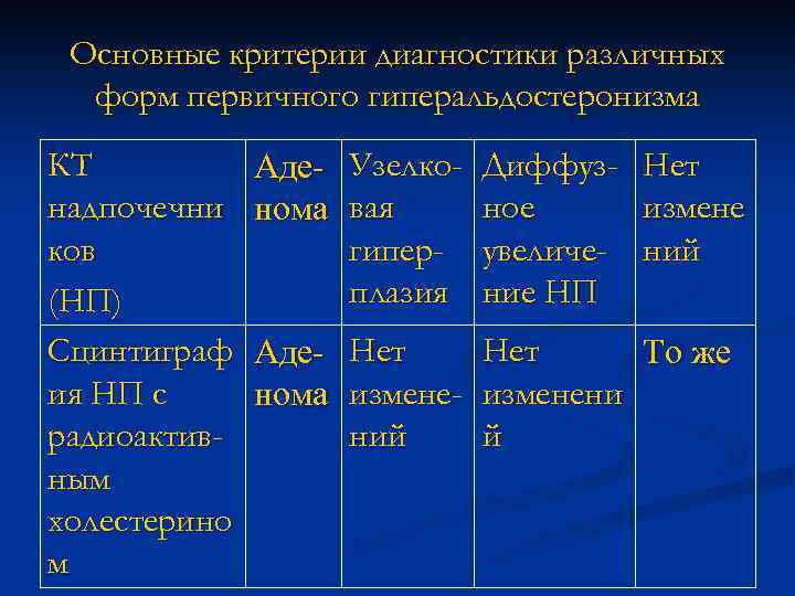 Основные критерии диагностики различных форм первичного гиперальдостеронизма КТ надпочечни ков (НП) Сцинтиграф ия НП