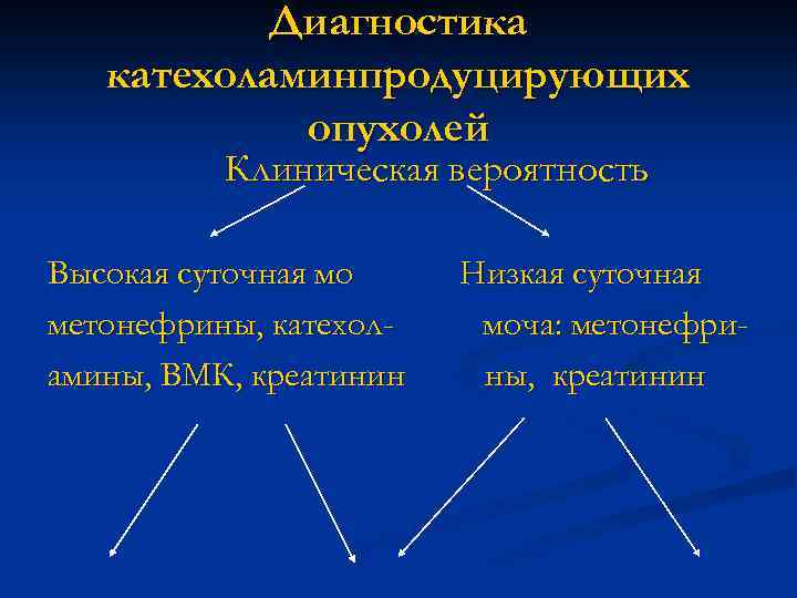 Диагностика катехоламинпродуцирующих опухолей Клиническая вероятность Высокая суточная мо метонефрины, катехоламины, ВМК, креатинин Низкая суточная