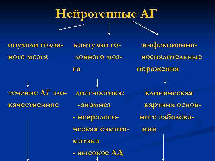 Нейрогенные АГ опухоли головного мозга контузии головного мозга течение АГ зло- диагностика: качественное -анамнез