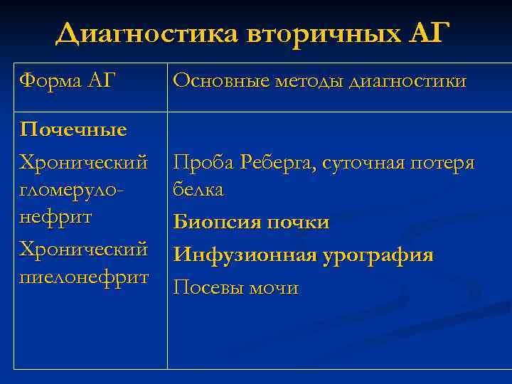 Диагностика вторичных АГ Форма АГ Основные методы диагностики Почечные Хронический гломерулонефрит Хронический пиелонефрит Проба