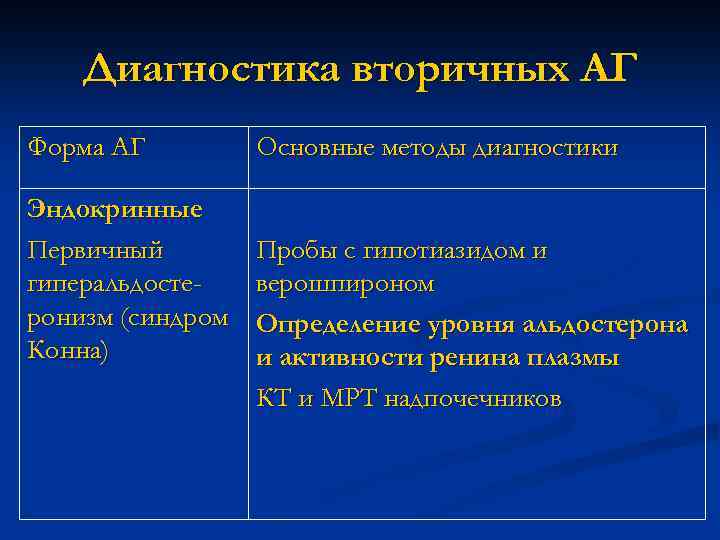 Диагностика вторичных АГ Форма АГ Эндокринные Первичный гиперальдостеронизм (синдром Конна) Основные методы диагностики Пробы