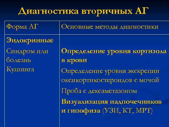 Диагностика вторичных АГ Форма АГ Основные методы диагностики Эндокринные Синдром или Определение уровня кортизола