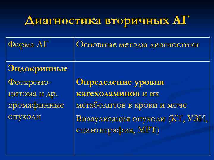 Диагностика вторичных АГ Форма АГ Эндокринные Феохромоцитома и др. хромафинные опухоли Основные методы диагностики