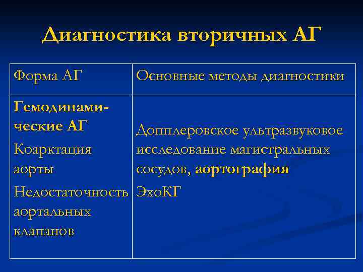 Диагностика вторичных АГ Форма АГ Основные методы диагностики Гемодинамические АГ Коарктация аорты Недостаточность аортальных