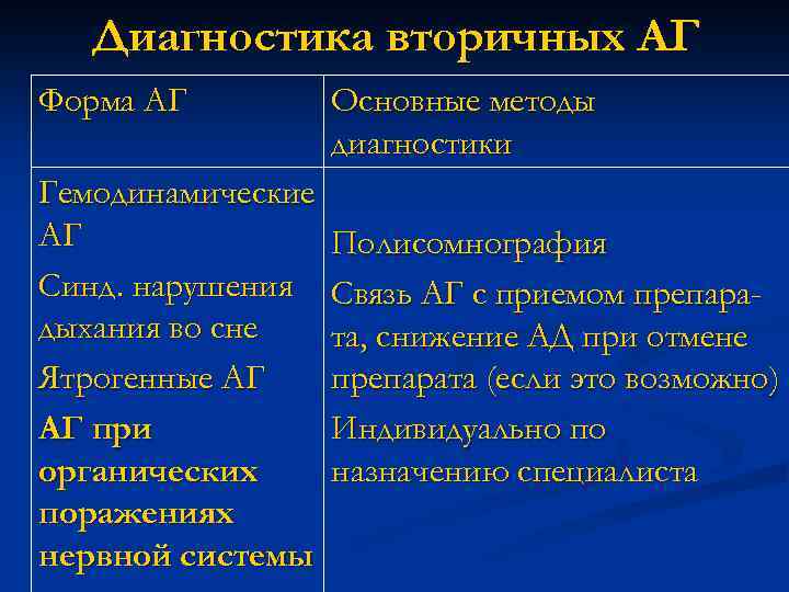 Диагностика вторичных АГ Форма АГ Гемодинамические АГ Синд. нарушения дыхания во сне Ятрогенные АГ