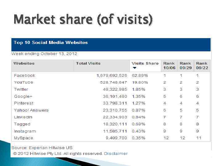 Market share (of visits) 