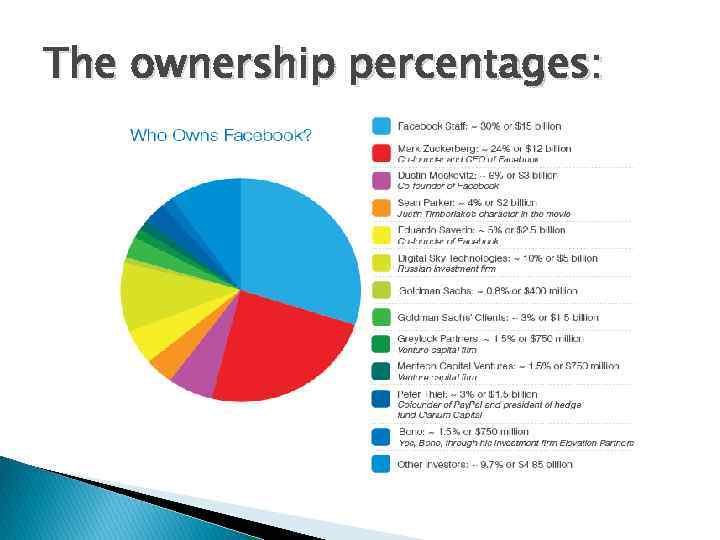 The ownership percentages: 