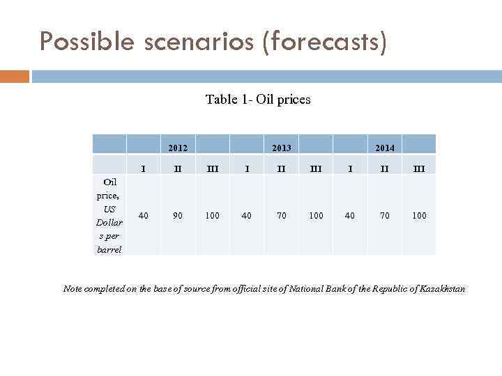 Possible scenarios (forecasts) Table 1 - Oil prices 2012 2013 2014 I Oil price,