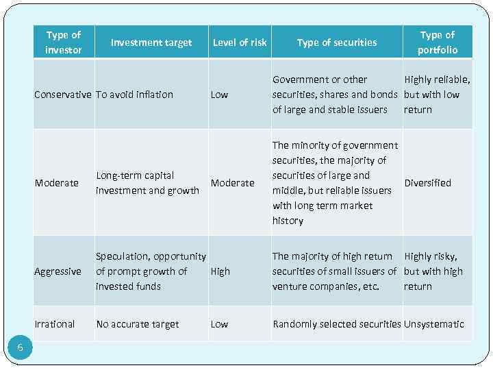 Type of investor Investment target Conservative To avoid inflation Level of risk Low Type