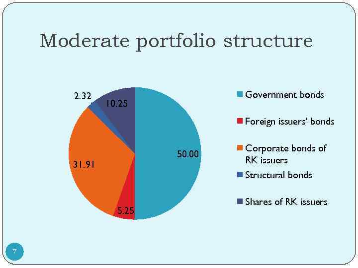 Moderate portfolio structure 2. 32 Government bonds 10. 25 Foreign issuers' bonds 50. 00