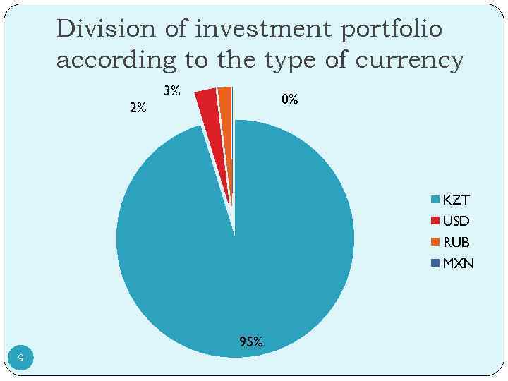 Division of investment portfolio according to the type of currency 3% 0% 2% KZT