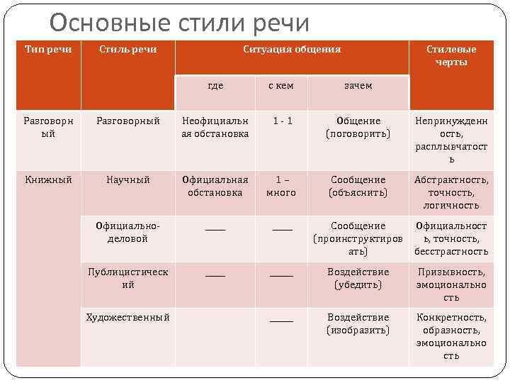 2 определите стиль. Основные стили речи. Стили речи речевая ситуация. Основные стилевые черты речи. Основные черты стилей речи.