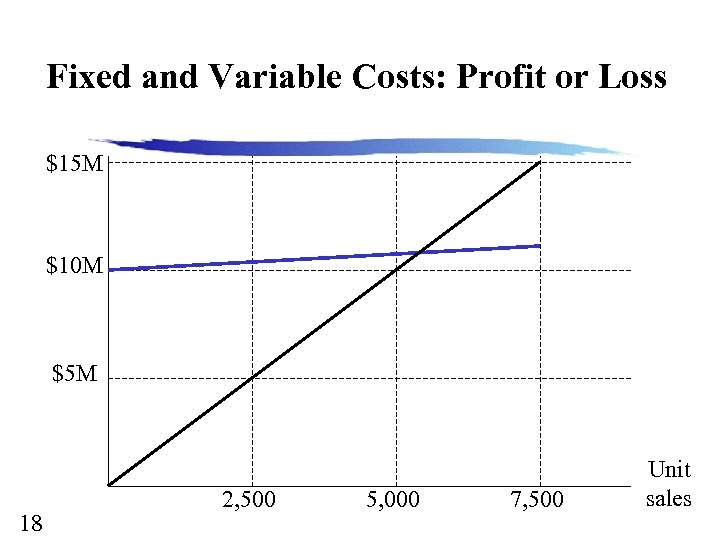 Fixed and Variable Costs: Profit or Loss $15 M $10 M $5 M 18