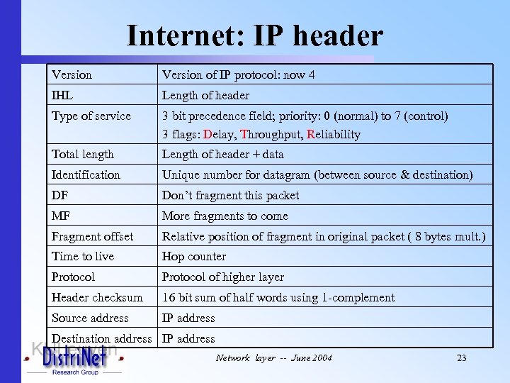 Internet: IP header Version of IP protocol: now 4 IHL Length of header Type