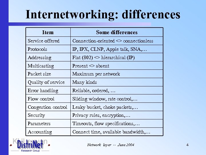 Internetworking: differences Item Some differences Service offered Connection-oriented <> connectionless Protocols IP, IPX, CLNP,