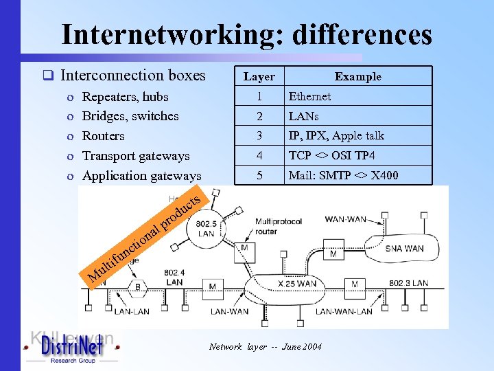 Internetworking: differences q Interconnection boxes o Repeaters, hubs o Bridges, switches o Routers o