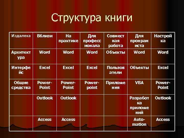 Структура книги Издалека Вблизи На практике Для професс ионала Совмест ная работа Для пронрам