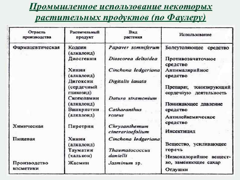 Промышленное использование некоторых растительных продуктов (по Фаулеру) 