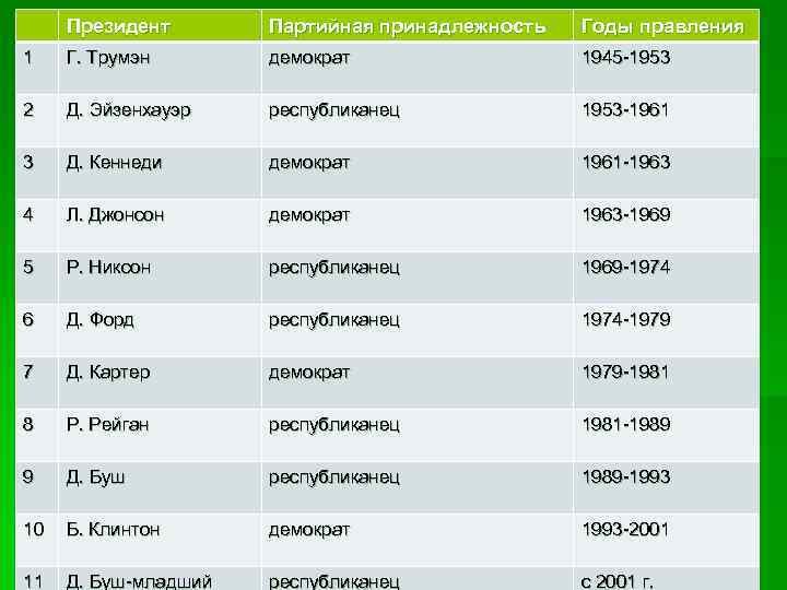 Президент Партийная принадлежность Годы правления 1 Г. Трумэн демократ 1945 -1953 2 Д. Эйзенхауэр