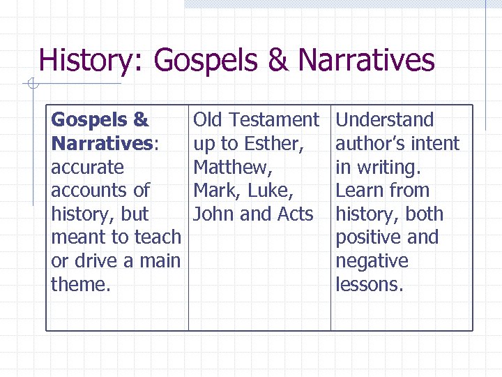 History: Gospels & Narratives: accurate accounts of history, but meant to teach or drive