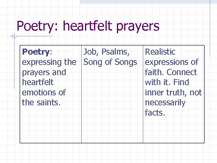 Poetry: heartfelt prayers Poetry: Job, Psalms, expressing the Song of Songs prayers and heartfelt