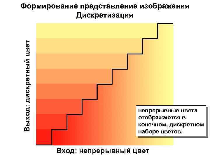 Дискретный характер изображения