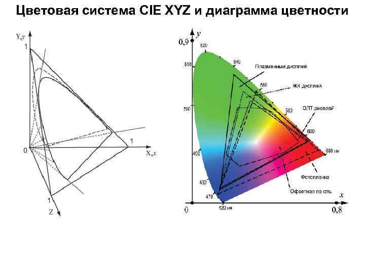 Способы описания цвета в компьютерной графике