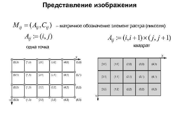 Представление изображения – матричное обозначение элемент растра (пикселя) одна точка квадрат 