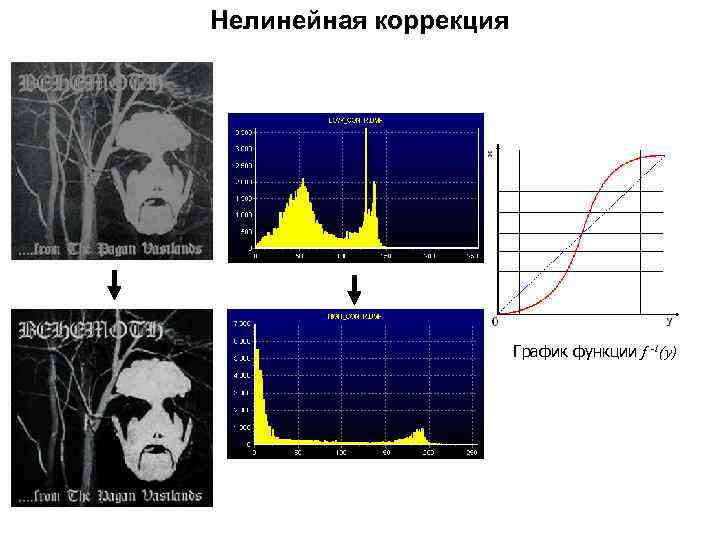 Нелинейная коррекция График функции f -1(y) 