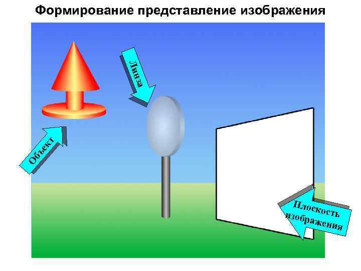 Формирование представление изображения О бъ ек т за Лин Плос к изобр ость ажен