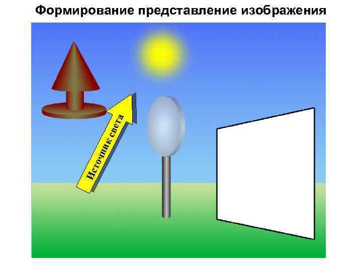 Ис точ ни к с вет а Формирование представление изображения 