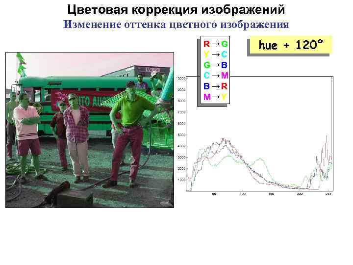 Цветовая коррекция изображений Изменение оттенка цветного изображения R→G Y →C G→ B C→M B→R
