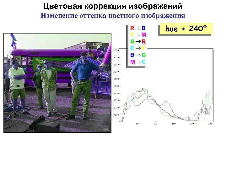 Цветовая коррекция изображений Изменение оттенка цветного изображения R→B Y →M G→ R C→Y B→G