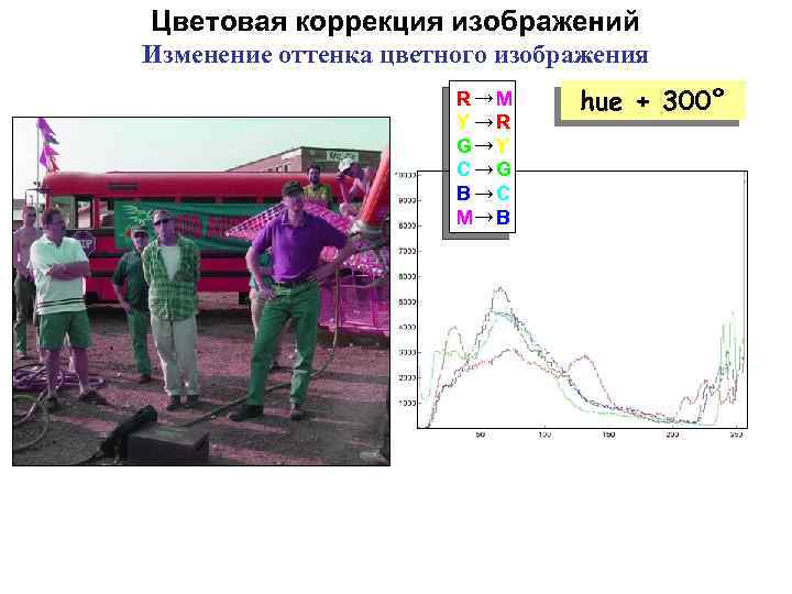 Цветовая коррекция изображений Изменение оттенка цветного изображения R→M Y →R G→ Y C→G B→C