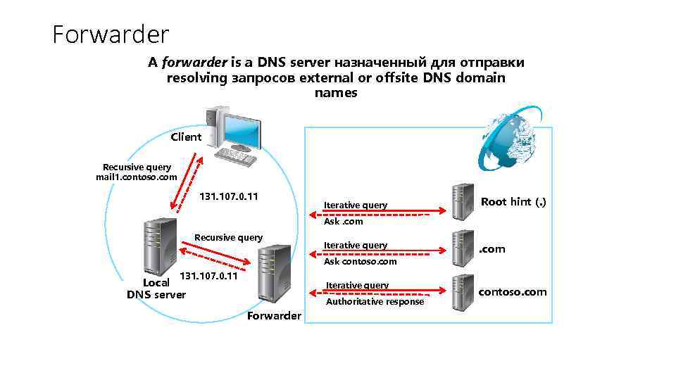 Forwarder A forwarder is a DNS server назначенный для отправки resolving запросов external or