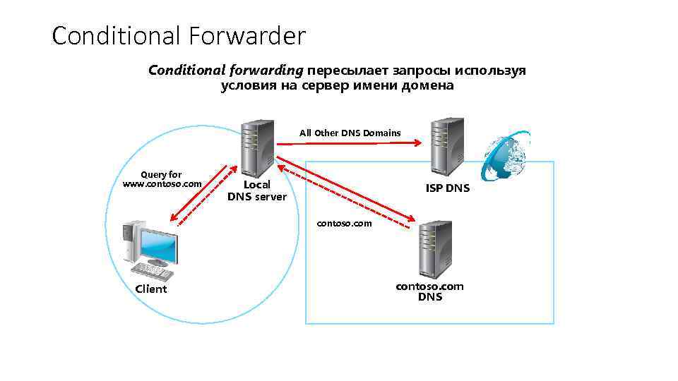 Conditional Forwarder Conditional forwarding пересылает запросы используя условия на сервер имени домена All Other
