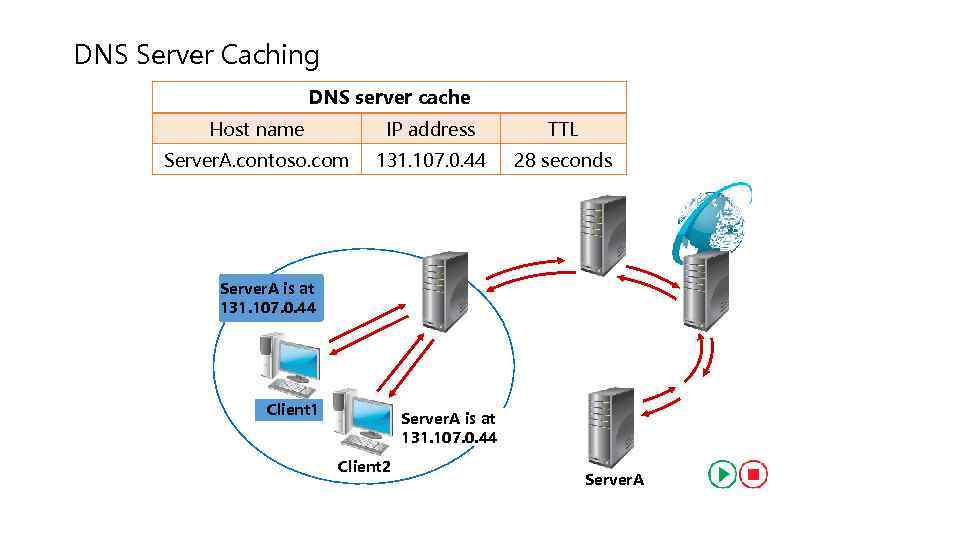 DNS Server Caching DNS server cache Host name IP address TTL Server. A. contoso.