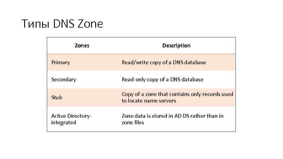 Типы DNS Zones Description Primary Read/write copy of a DNS database Secondary Read-only copy