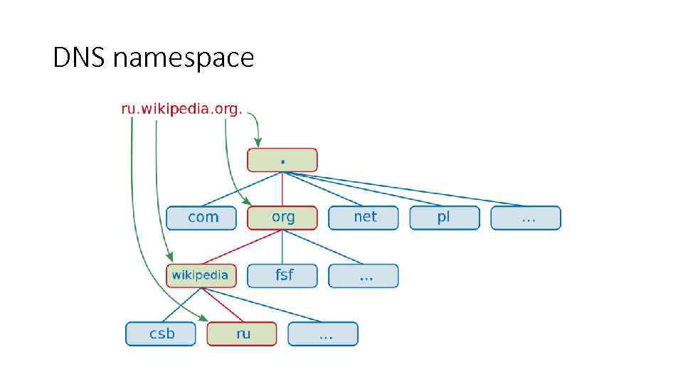 DNS namespace 