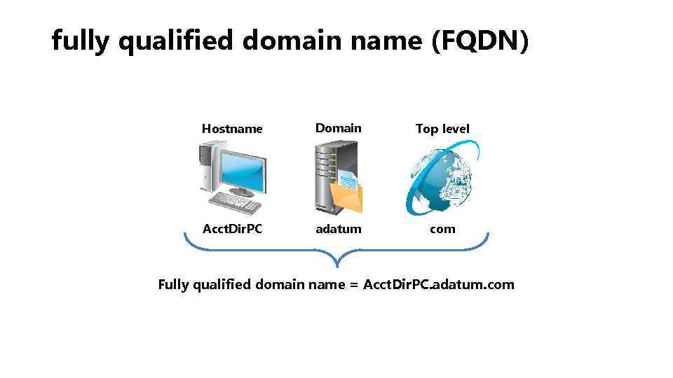 fully qualified domain name (FQDN) Hostname Domain Top level Acct. Dir. PC adatum com