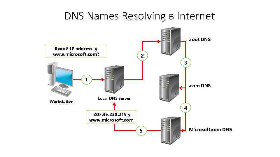 DNS Names Resolving в Internet. root DNS Какой IP address у www. microsoft. com?