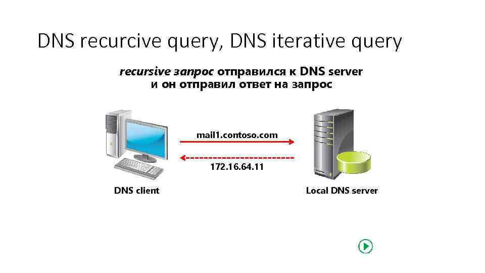 DNS recurcive query, DNS iterative query recursive запрос отправился к DNS server и он