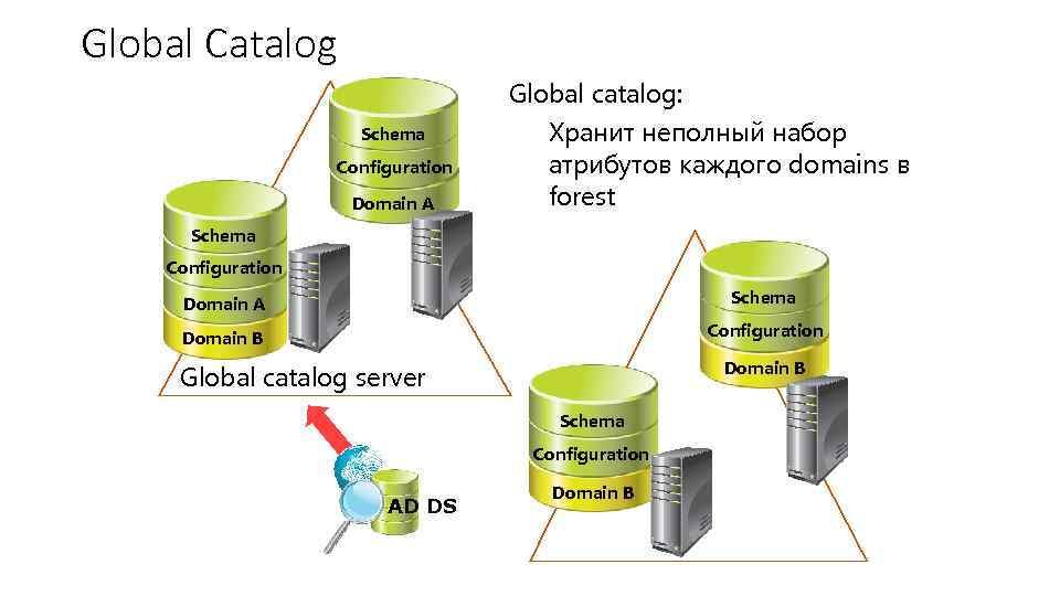 Global Catalog Schema Configuration Domain A Global catalog: Хранит неполный набор атрибутов каждого domains